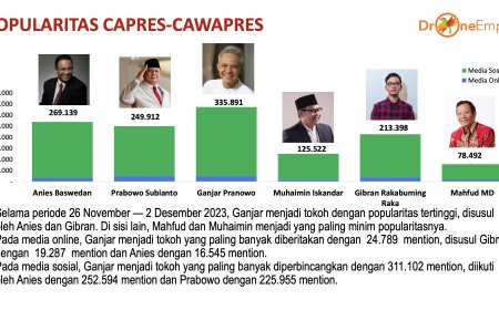 Ganjar Populer, Anies dan Gibran Membayangi