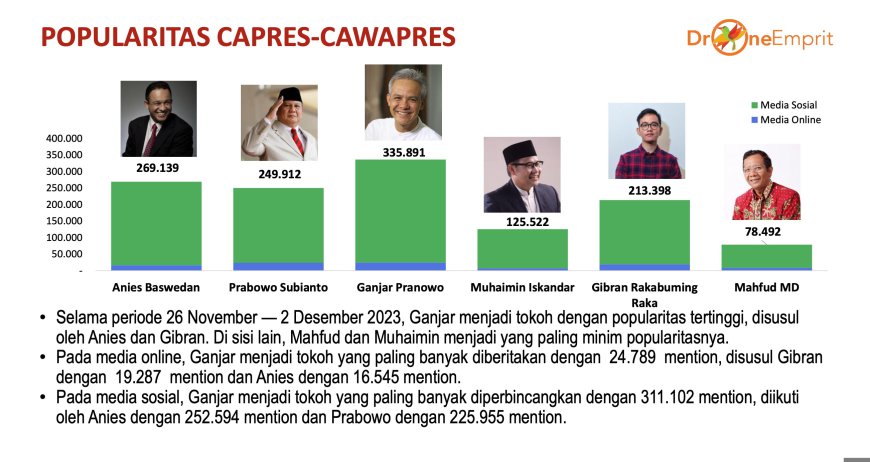 Ganjar Populer, Anies dan Gibran Membayangi